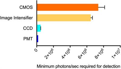 Improvements in Smartphone and Night Vision Imaging Technologies Enable Low Cost, On-Site Assays of Bioluminescent Cells